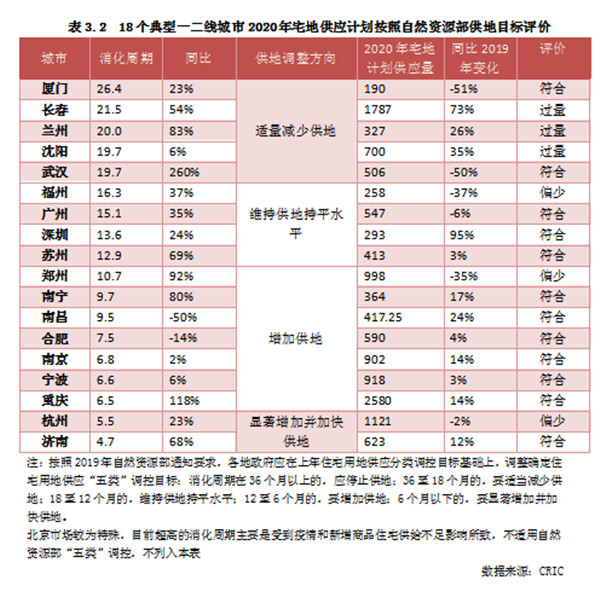 2020年500城土地供應動向(xiàng)研究